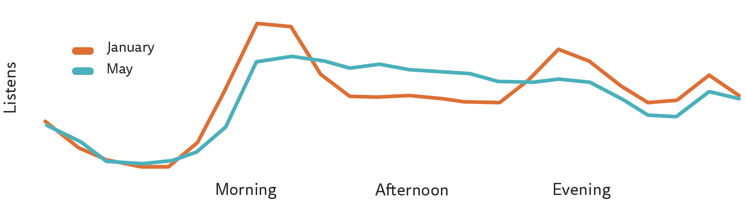 coronavirus and podcast listening chart
